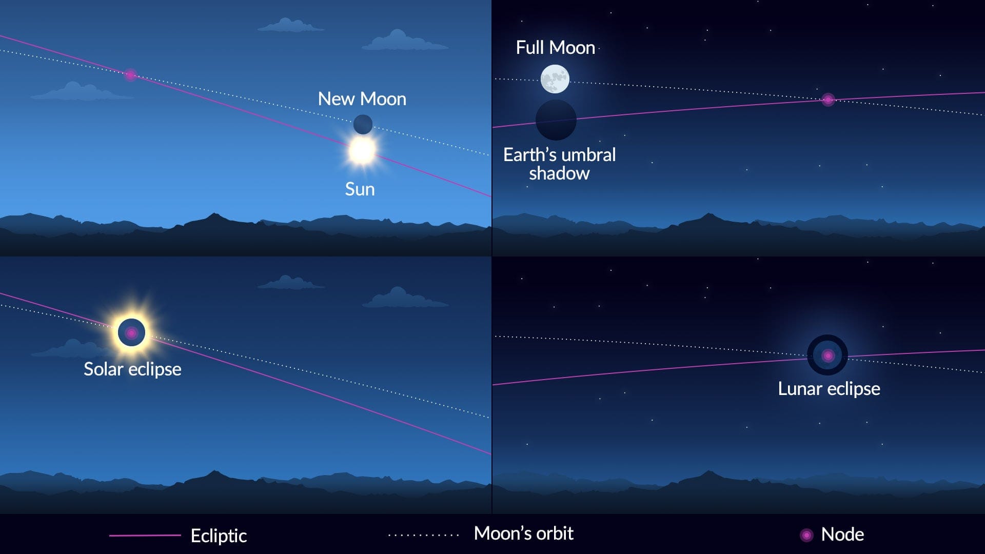 The Moon’s nodes – solar and lunar eclipses