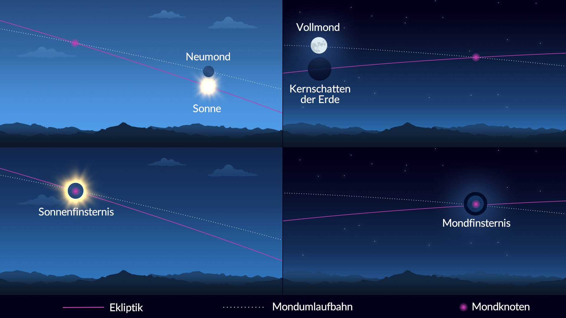 Mondknoten – Sonnen- und Mondfinsternisse