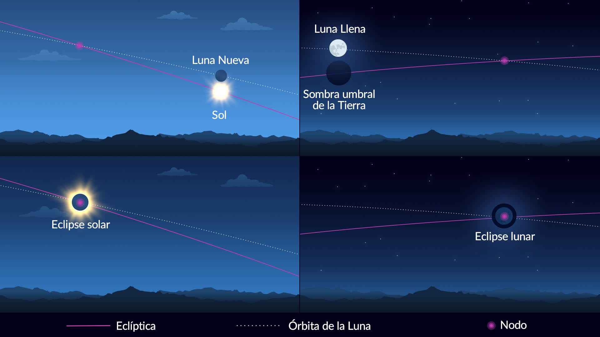 Los nodos de la Luna - eclipses solares y lunares