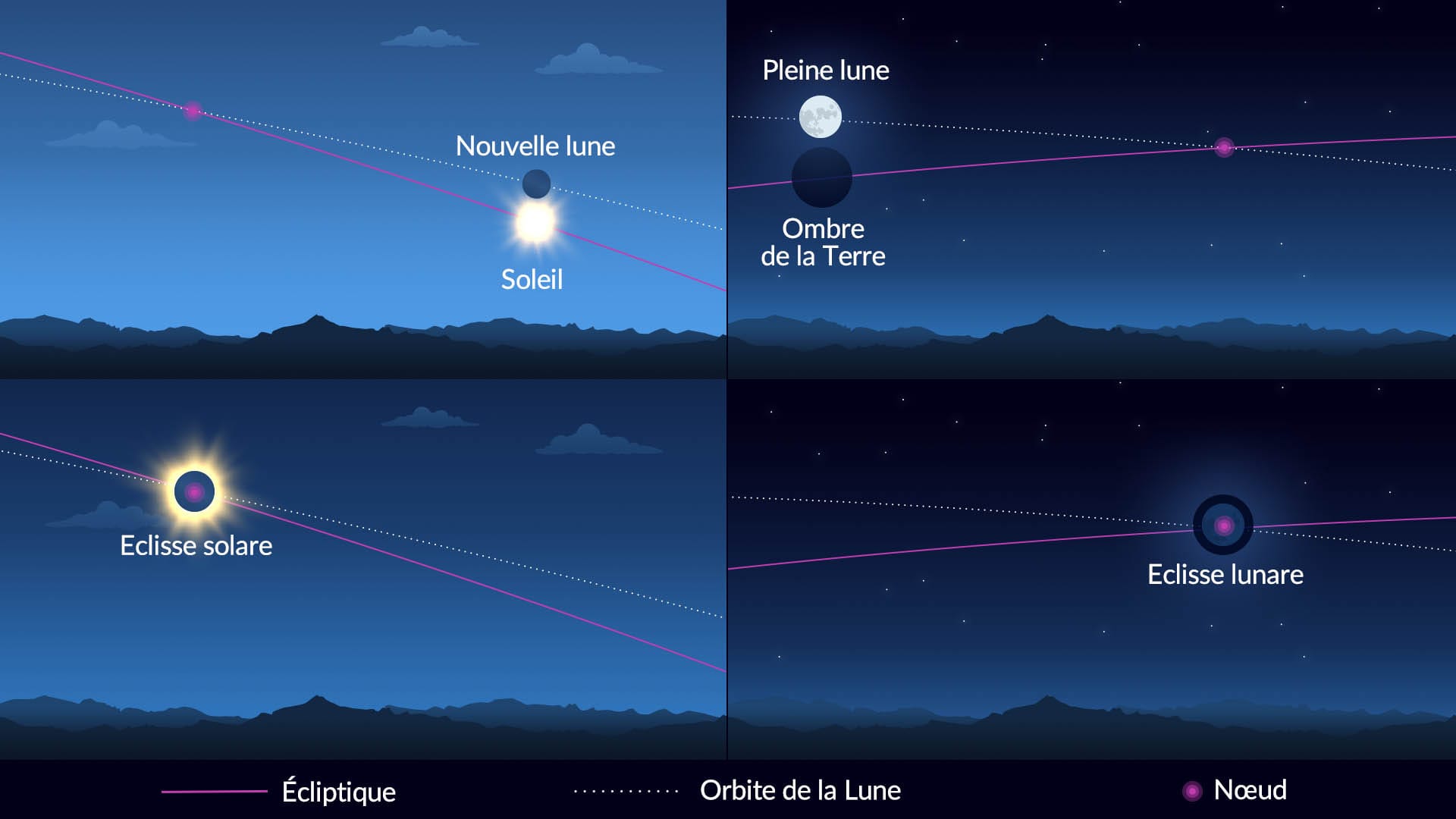 Les nœuds lunaires - éclipses solaires et lunaires