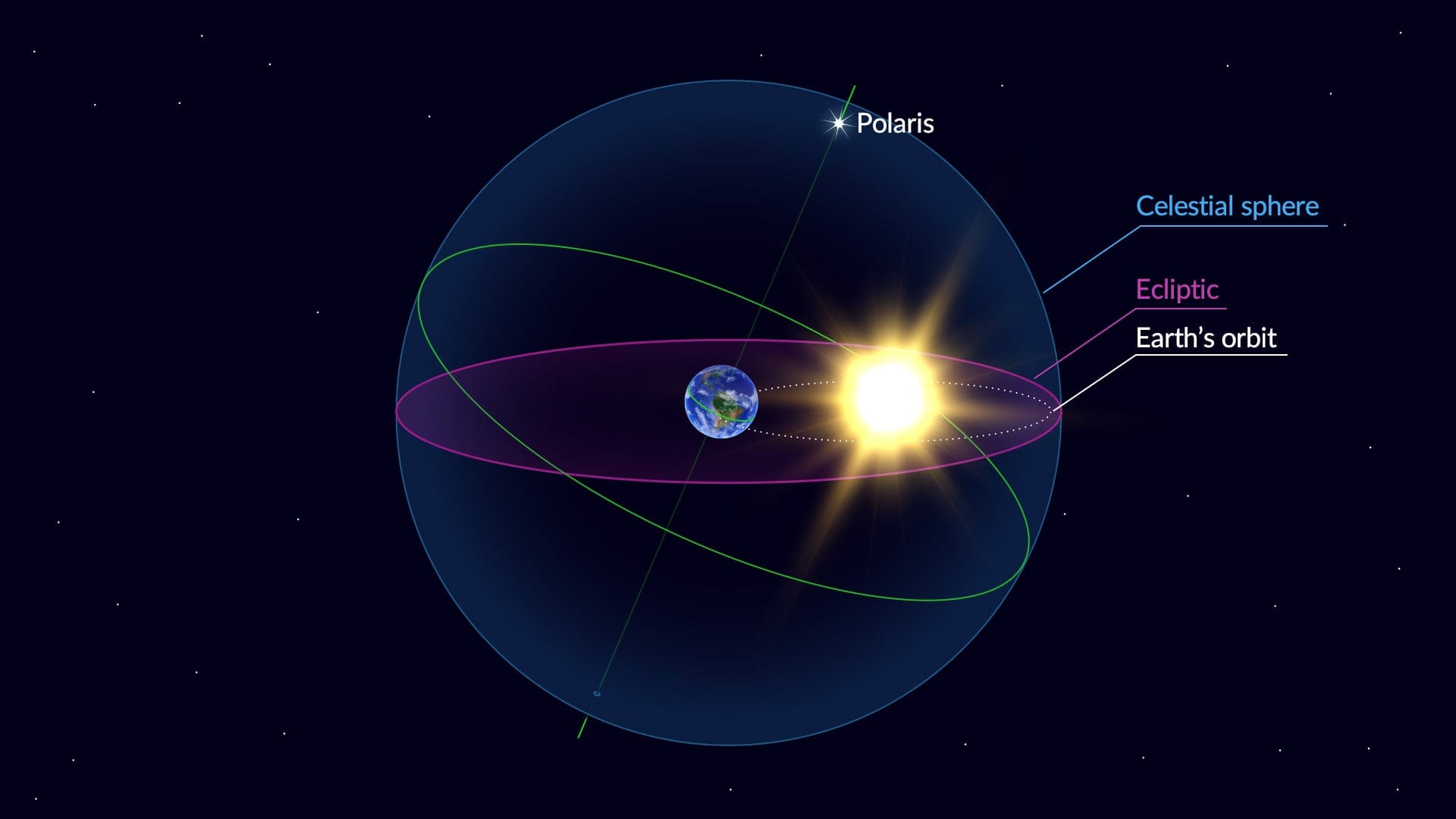 The ecliptic plane – the Earth’s orbital plane