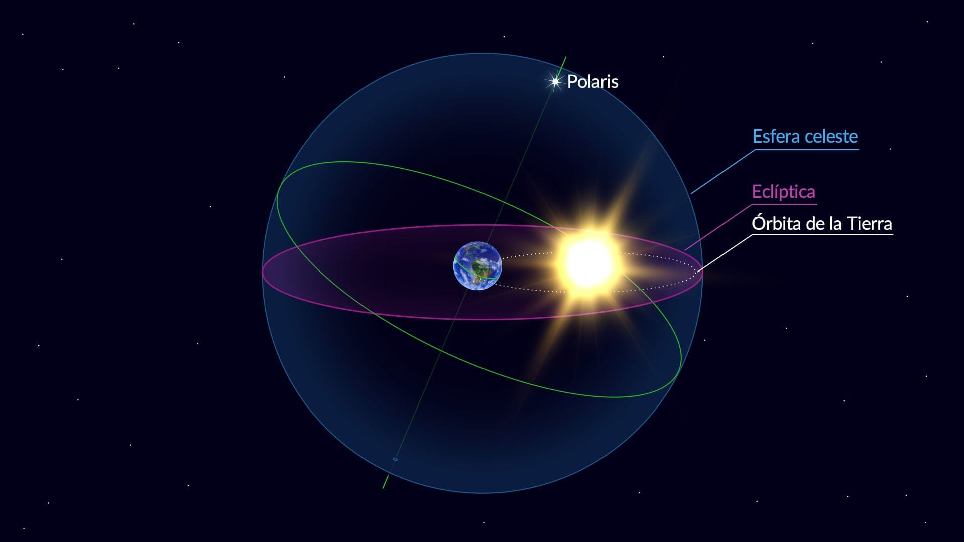 El plano de la eclíptica - el plano orbital de la Tierra