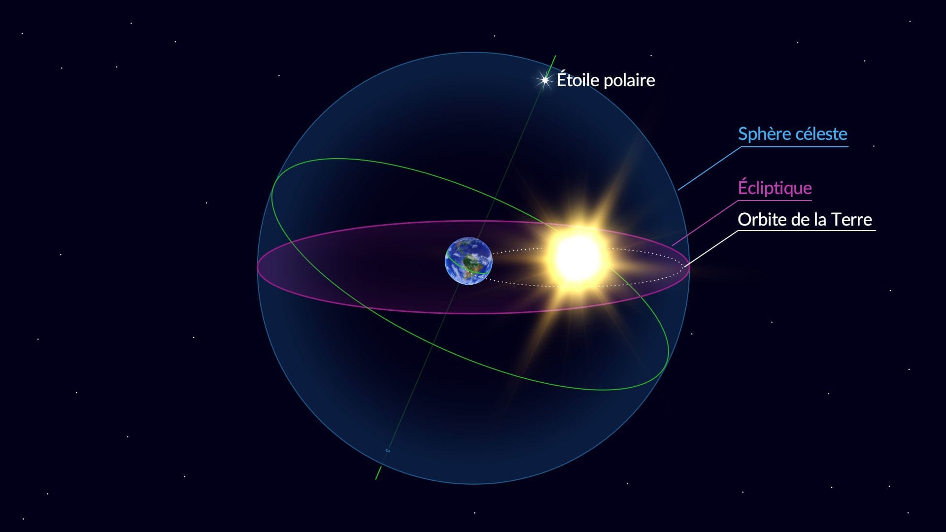 Le plan de l'écliptique - le plan orbital de la Terre
