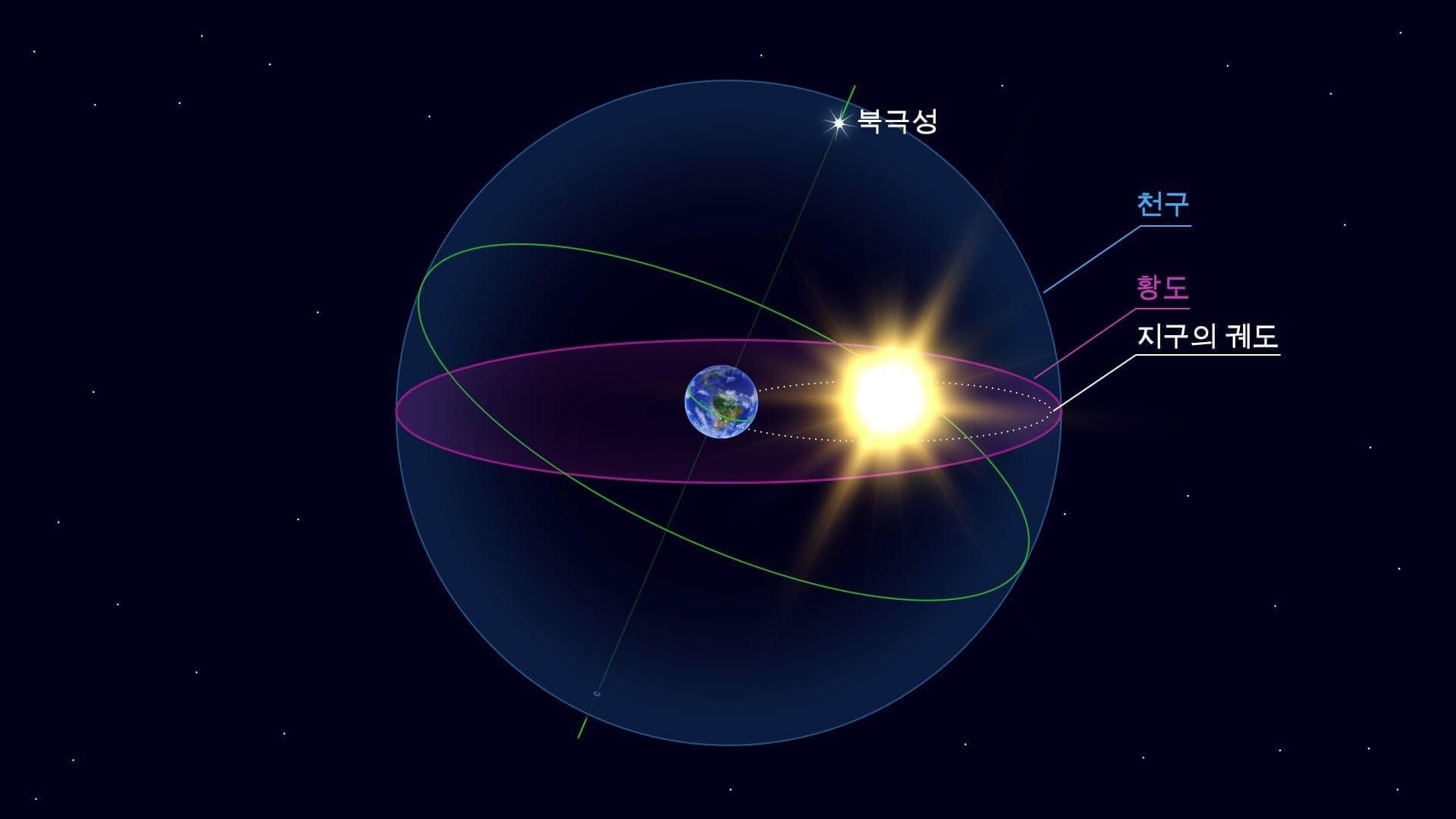 황도면 - 지구의 공전 궤도면