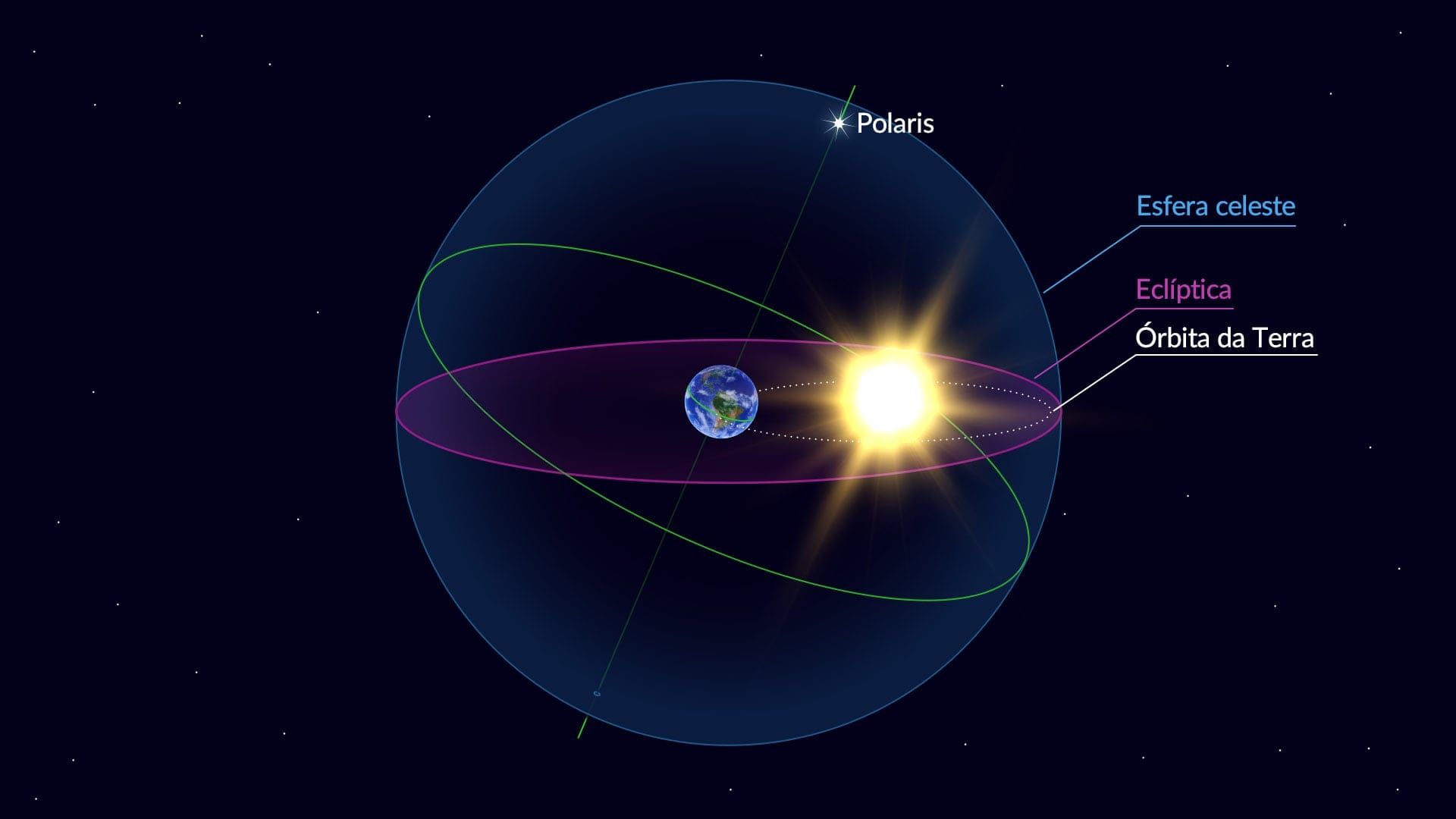 O plano da eclíptica - o plano orbital da Terra
