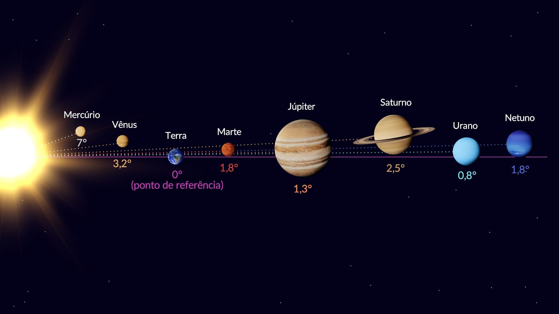 Os planos orbitais dos planetas