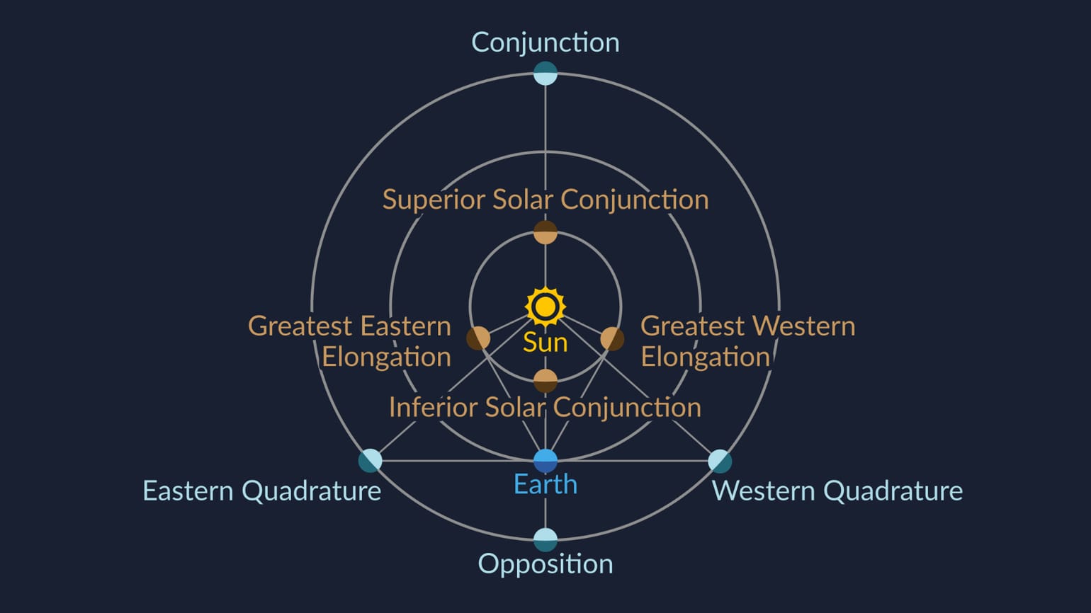 Elongation Definition | Elongation Meaning | Mercury Greatest ...