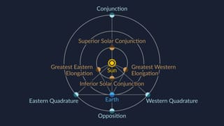 Elongation Definition | Elongation Meaning | Mercury Greatest