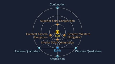 Elongation Definition | Elongation Meaning | Mercury Greatest