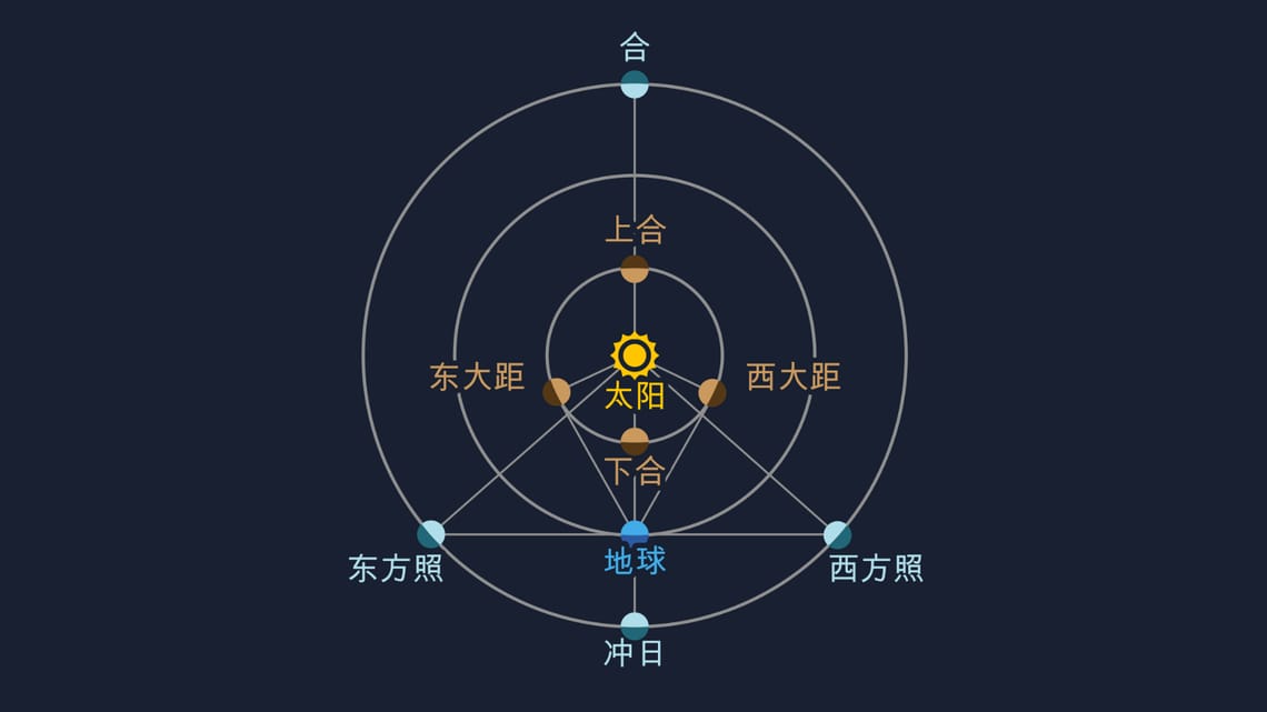 天文 现象 | 了解天文学 | 观星技巧 | Star Walk