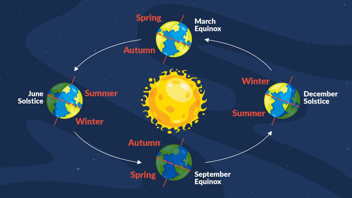 Solstice And Equinox Dates 2025