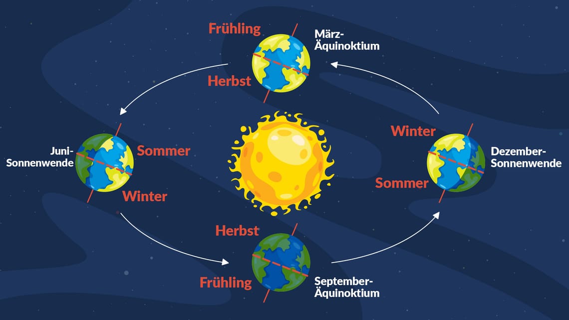 Astronomie Quiz | Sonnenwende und Tagundnachtgleiche Bedeutung | Tag und Nachtgleiche für Kinder ...