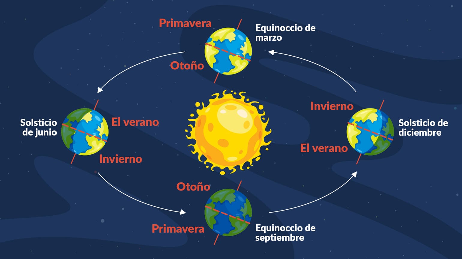 Quiz de Astronomía Equinoccio vs Solsticio Test de Astronomía Preguntas Trivia Sobre el