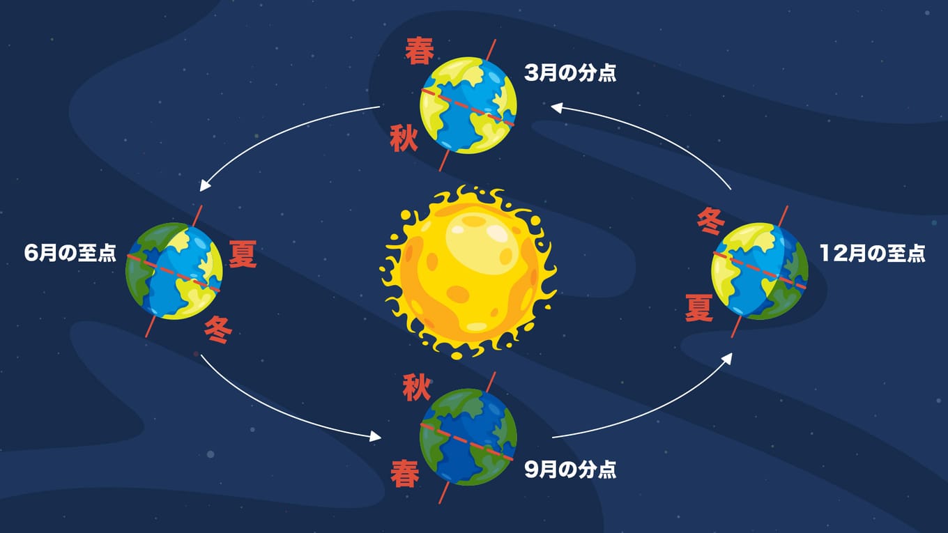 冬至いつ 至点 意味 一年で一番昼が短い日（2024年） 冬至と夏至の違い 北回帰線 南回帰線 わかりやすく Star Walk