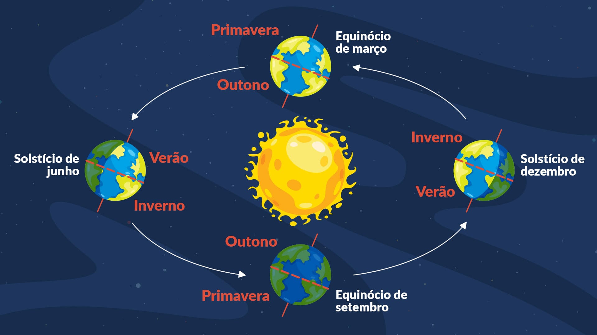 O inverno 2023 está chegando. Qual a diferença entre equinócio e solstício?