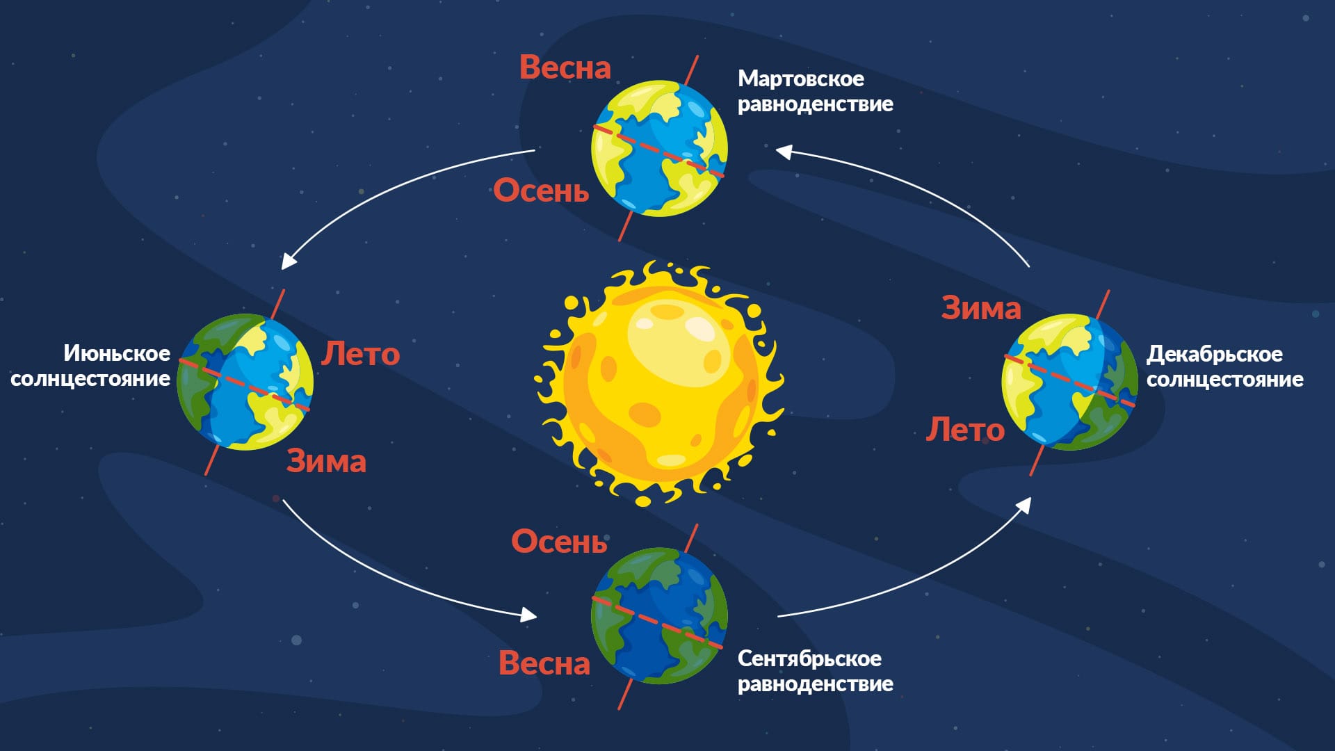 Схема равноденствия и солнцестояния