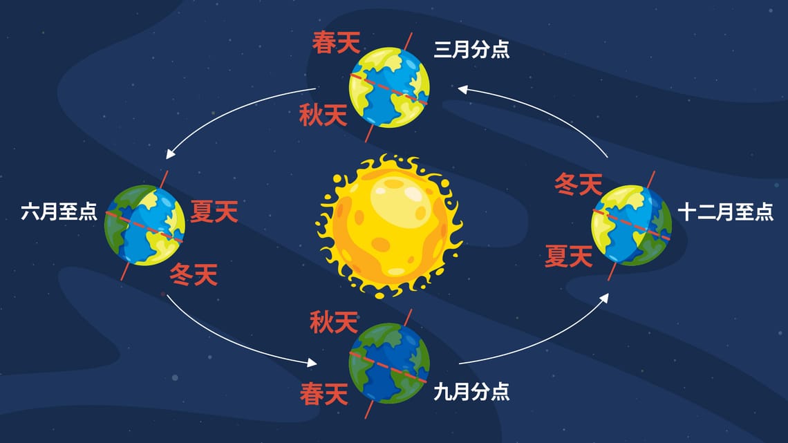 冬至 2024 冬至是哪一天 冬至时间 冬至什麼时候 2024冬至日期 Star Walk