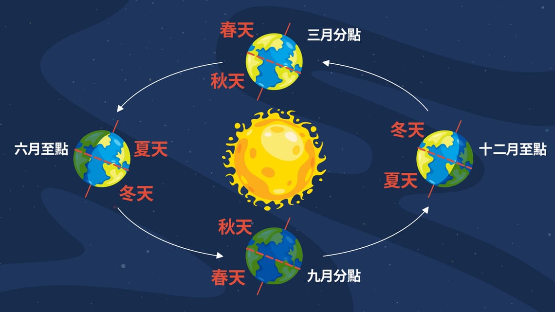 冬至 夏至 日期 時間 2024 2024冬天什麽時候 冬至 夏至 意思 Star Walk