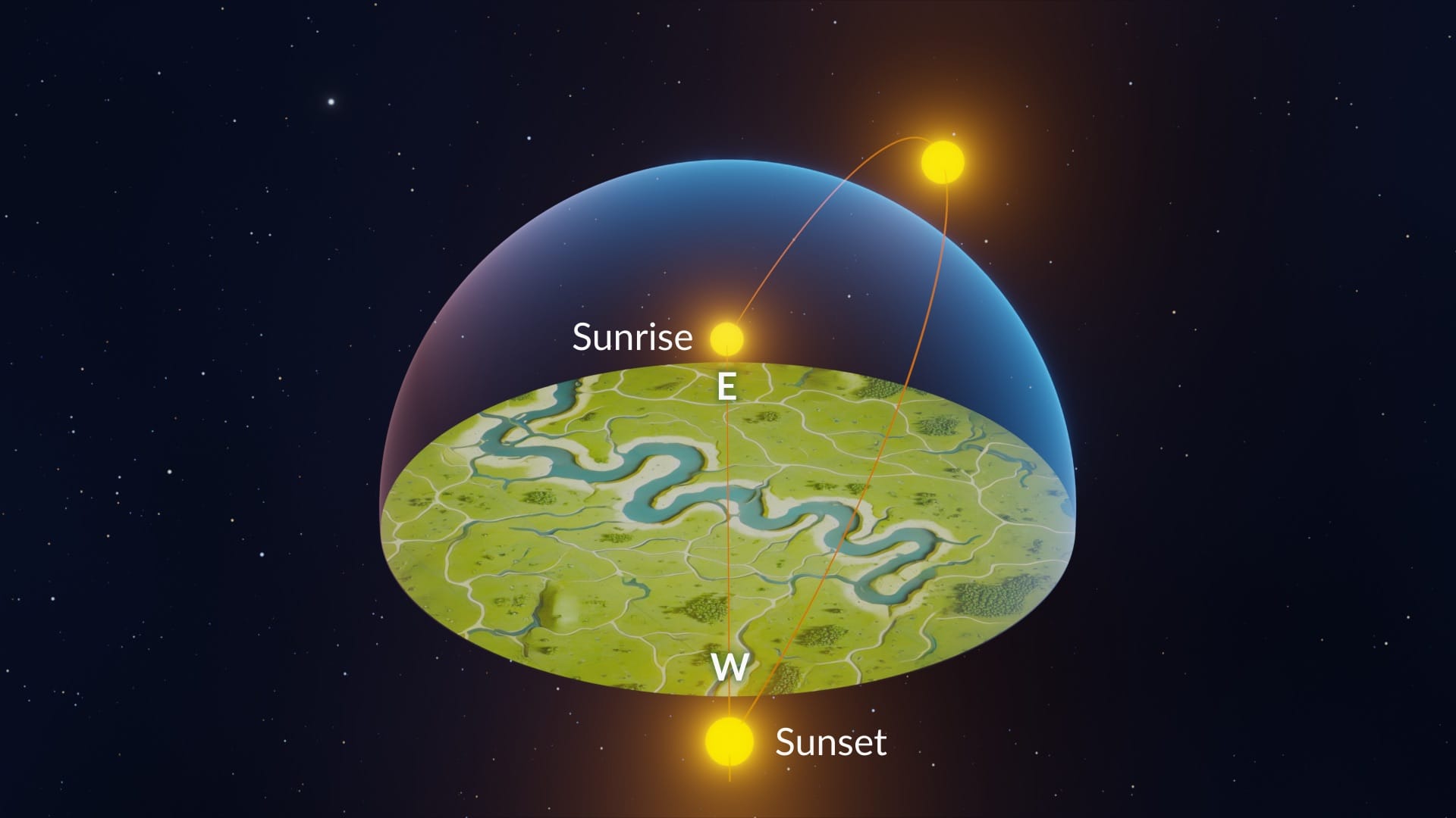 The Sun rises precisely due east