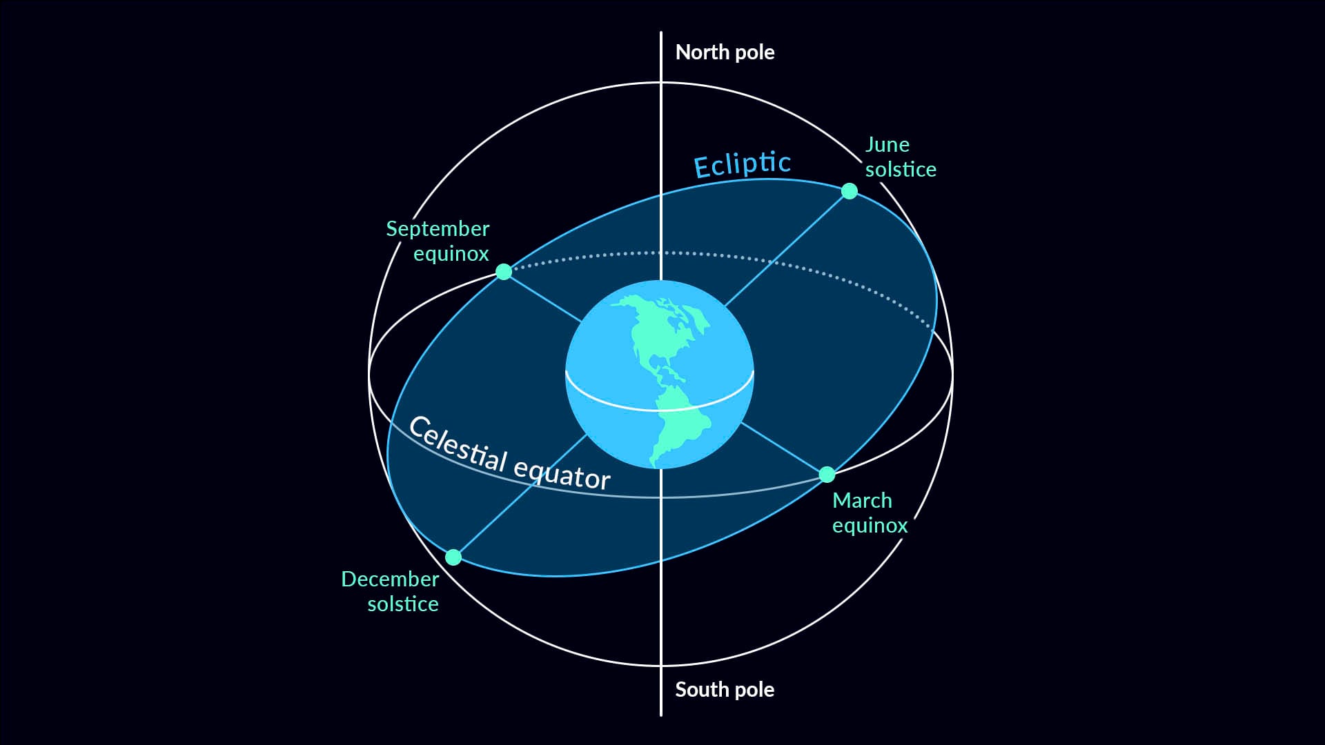 Equinoxes & Solstices