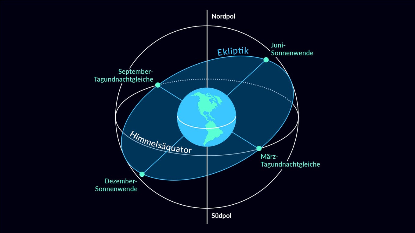 Herbstäquinoktium 2024 Tag und Nachtgleiche 2024 September