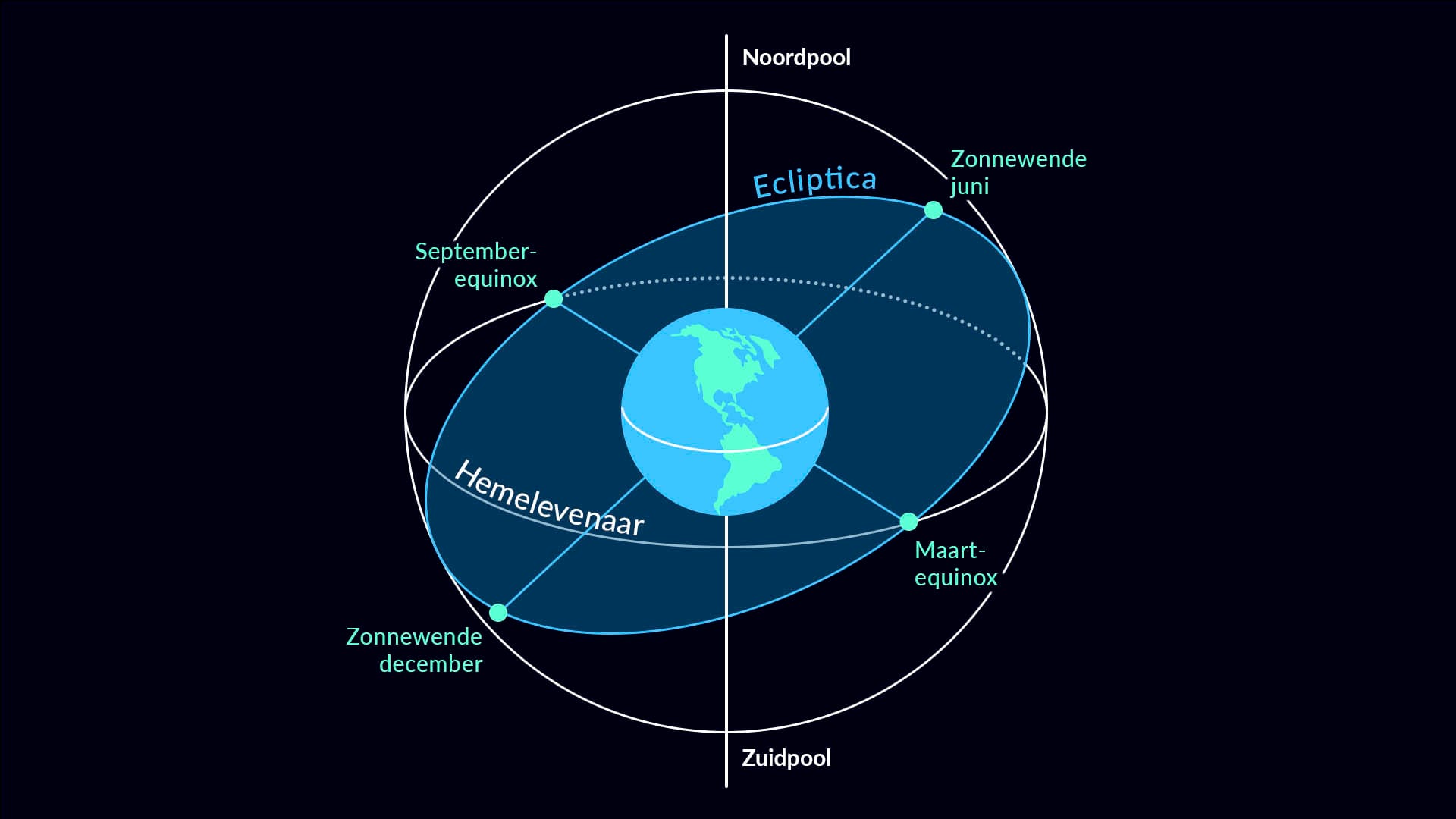 Equinoxen en Zonnewendes