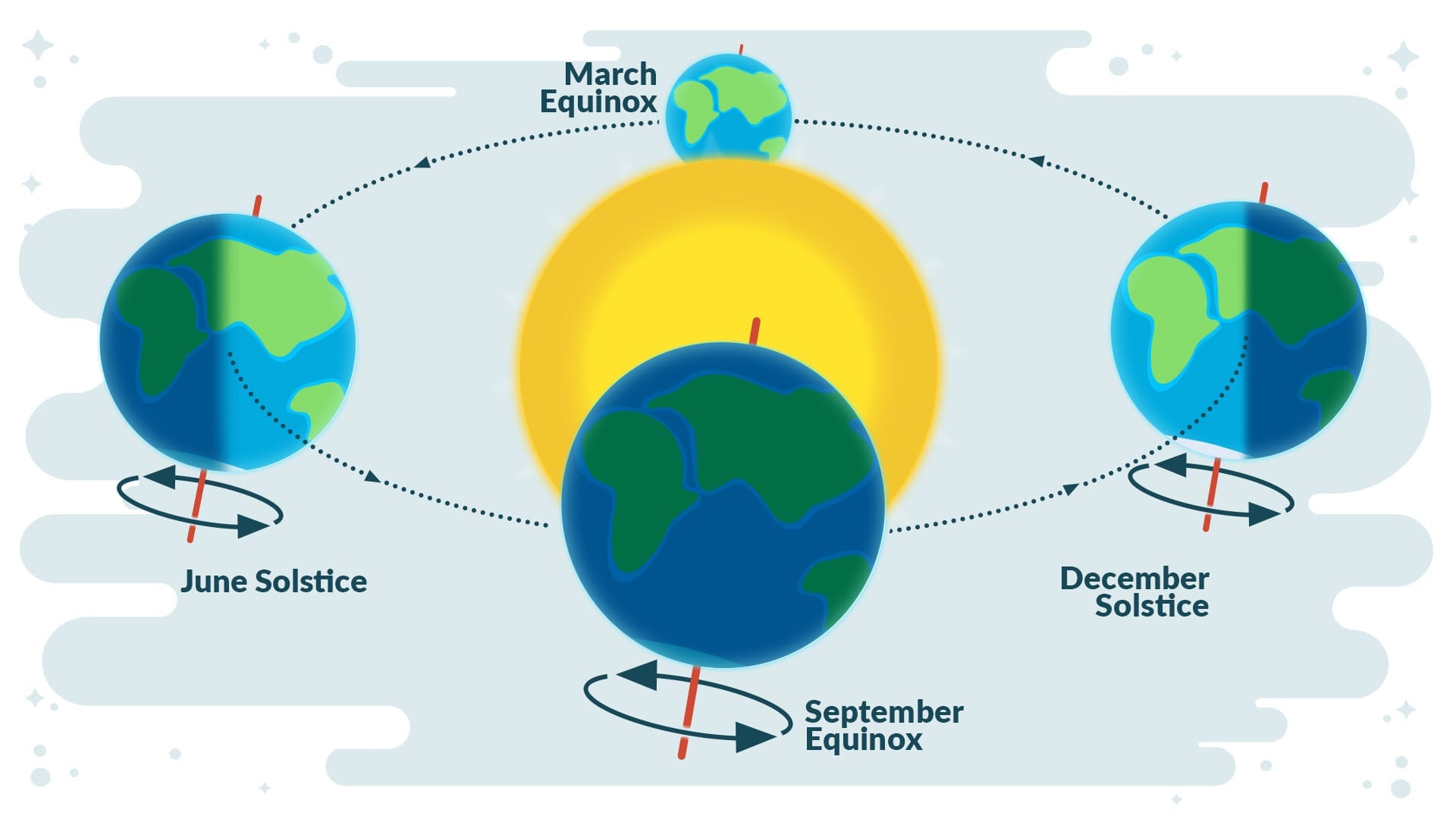 Equinoxes and Solstices