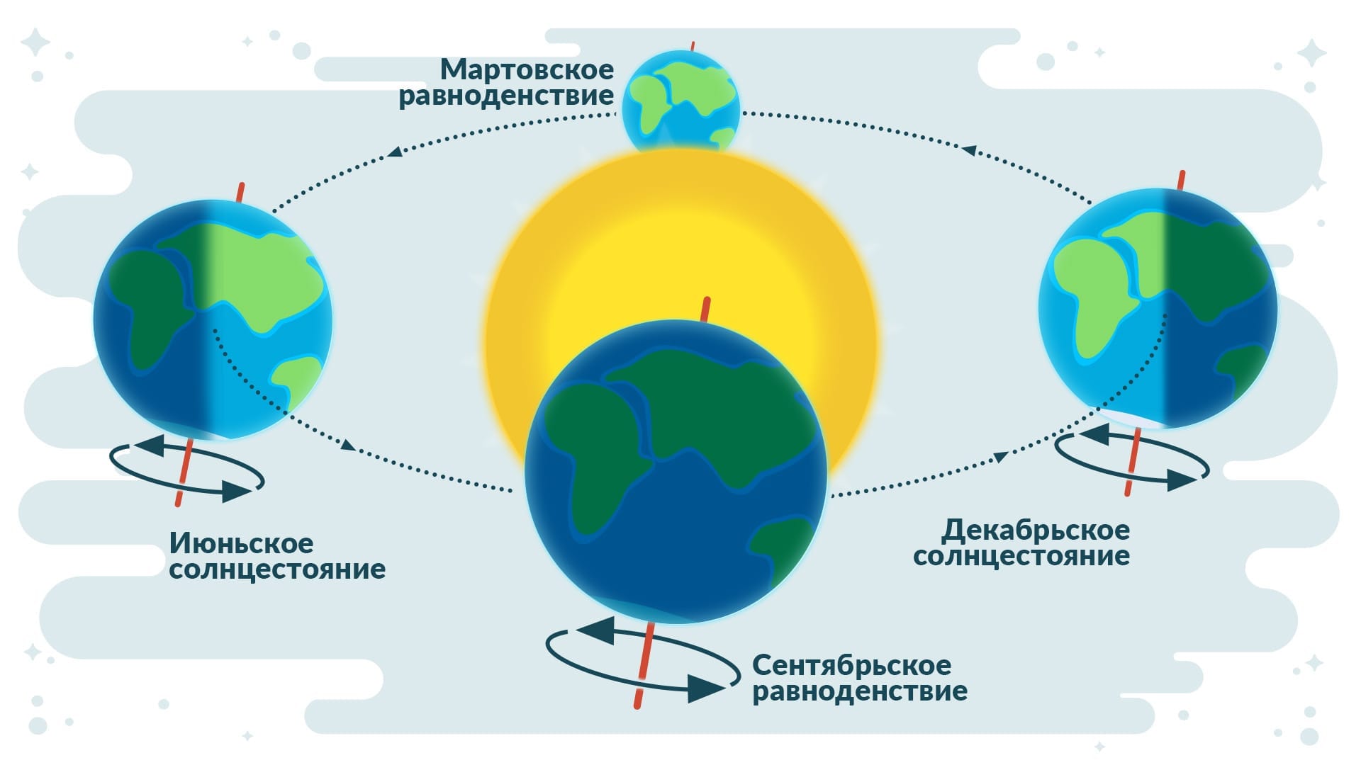Equinoxes and Solstices
