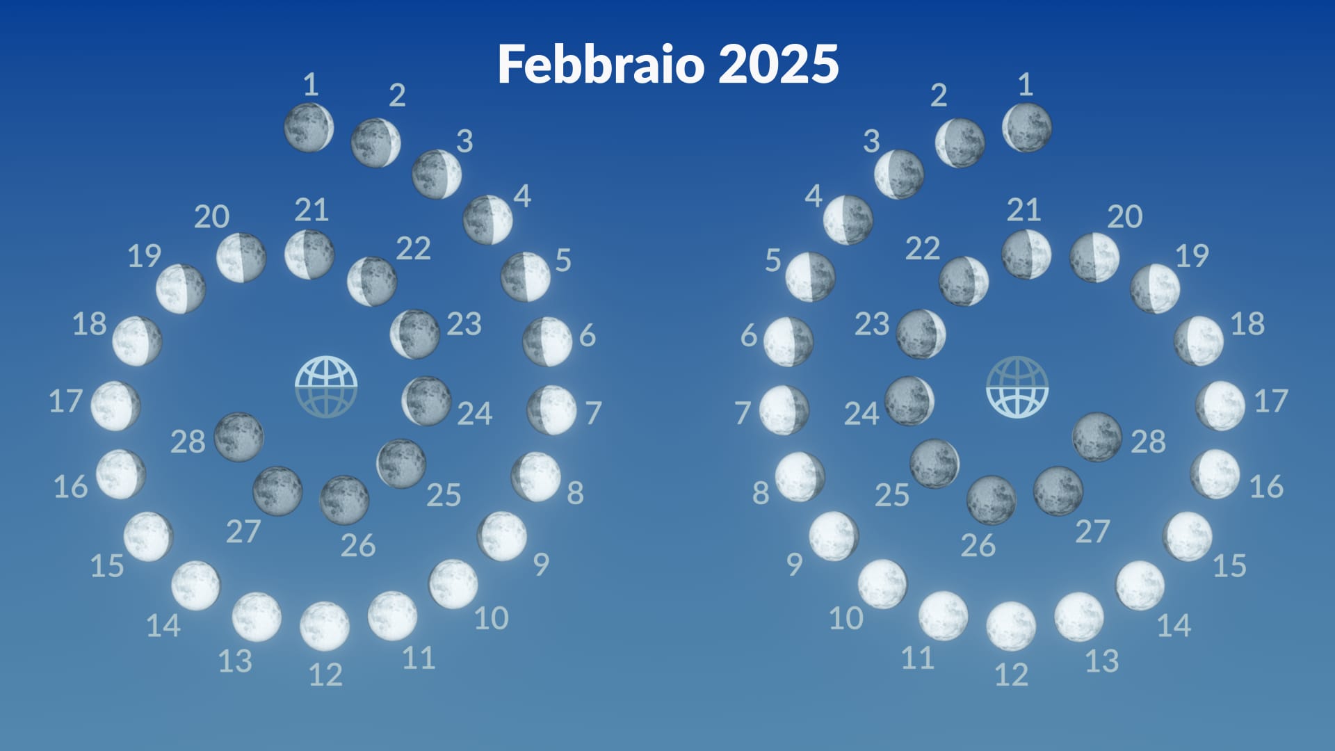 Fasi lunari, febbraio 2025