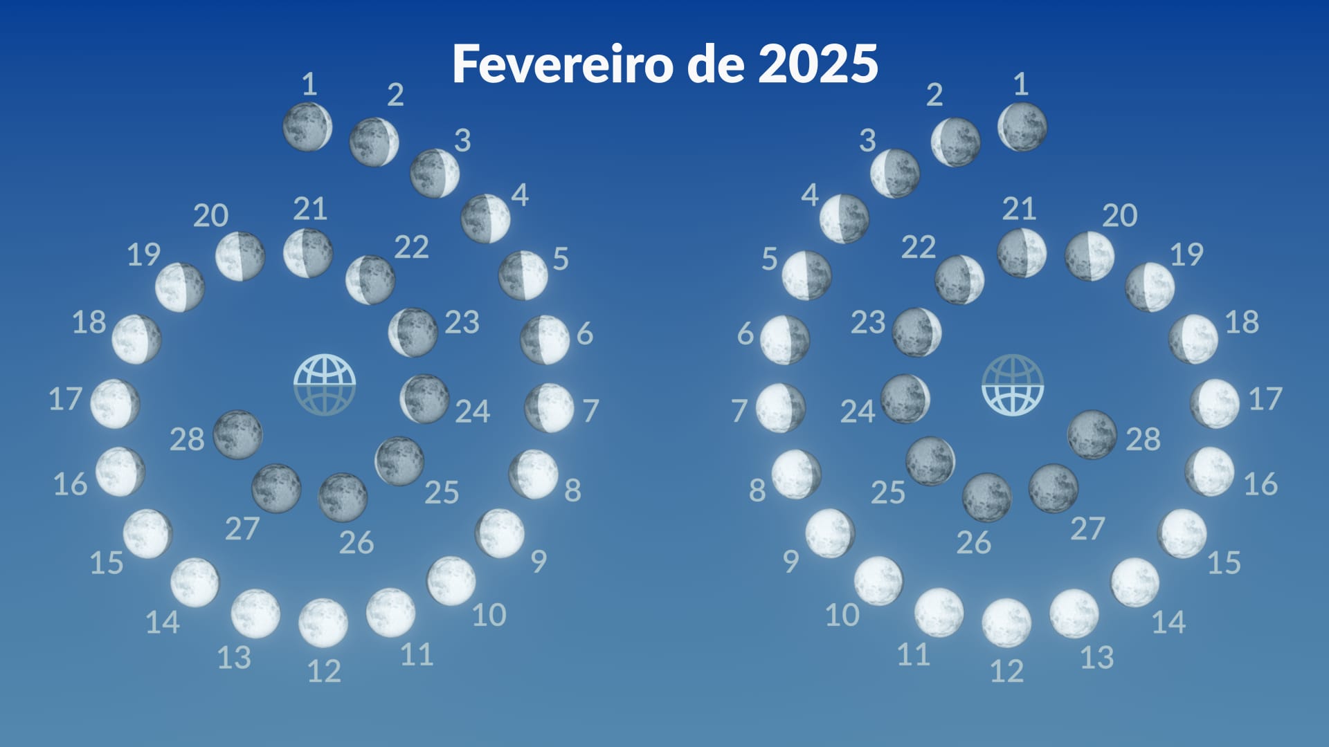 Fases da Lua, fevereiro de 2025