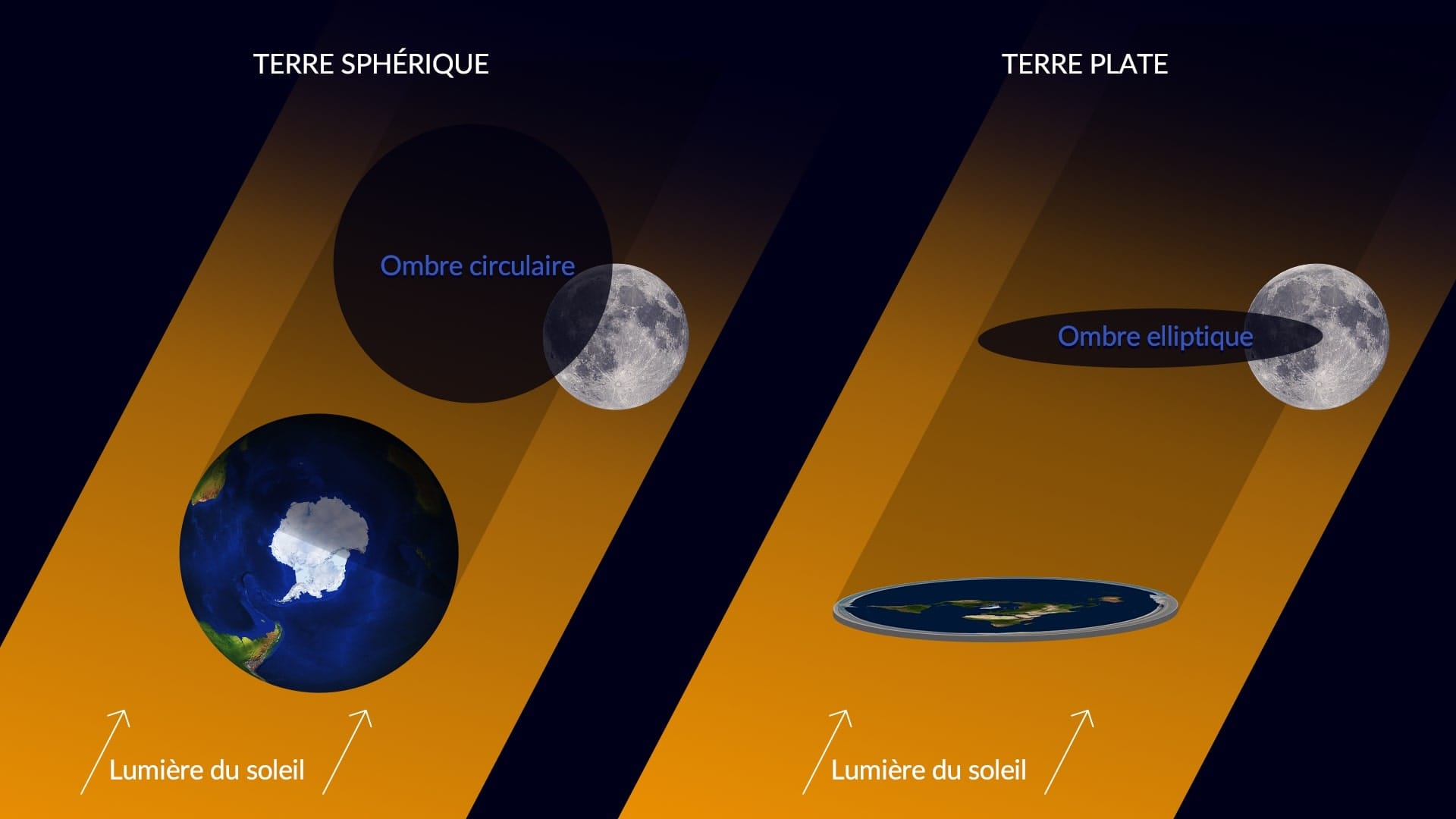 Flat Earth - Lunar Eclipse