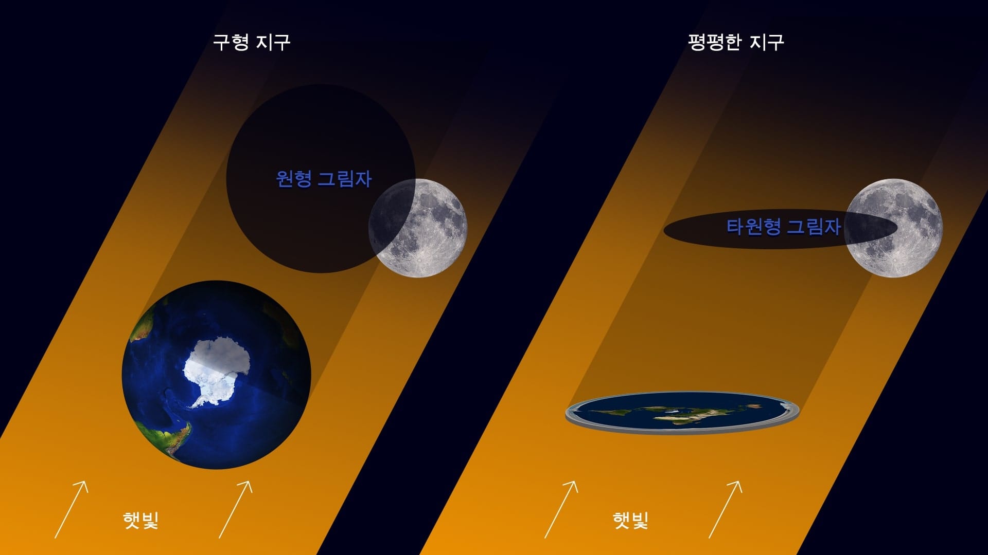 Flat Earth - Lunar Eclipse