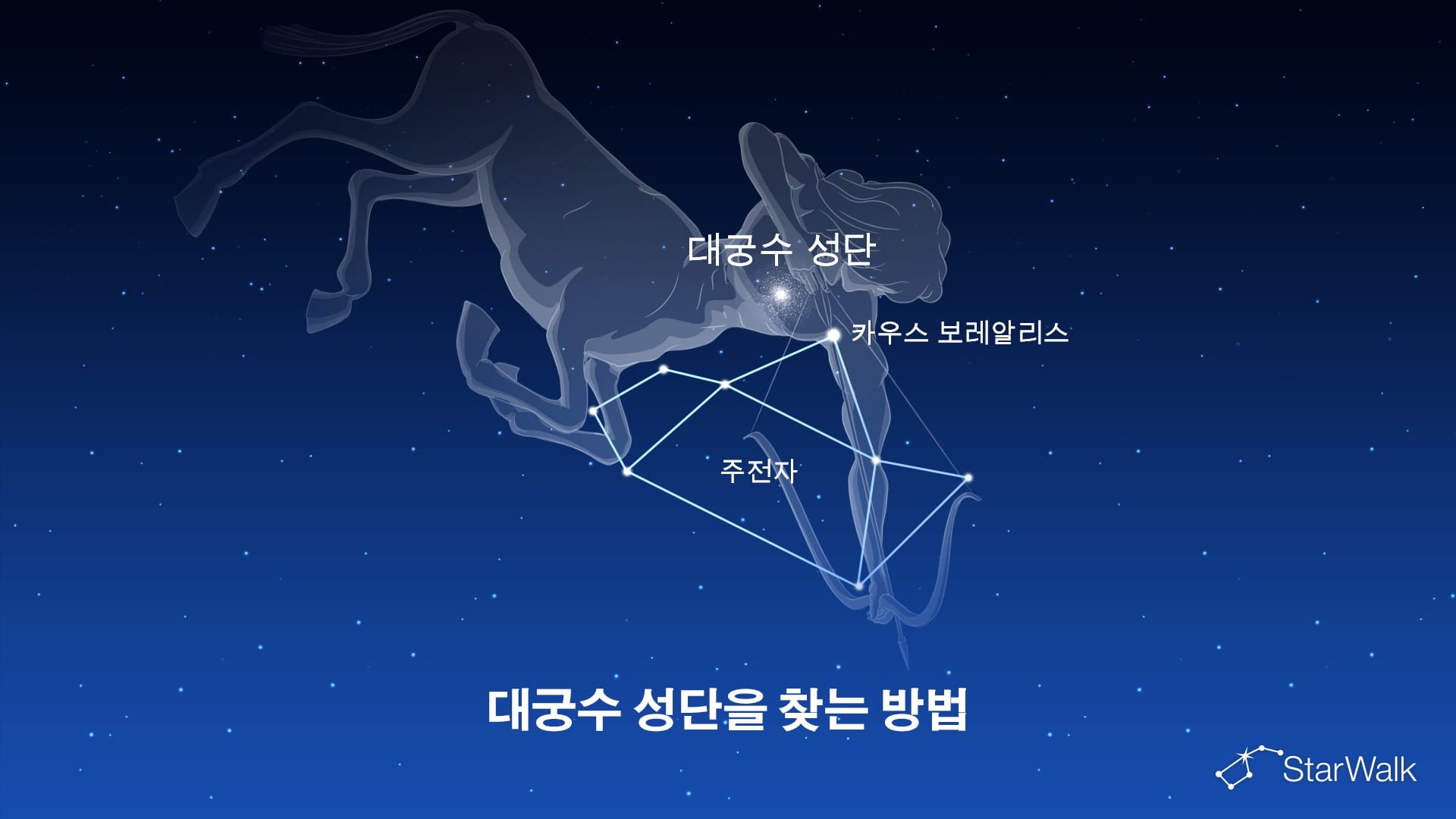 대궁수 성단 – 찾는 방법