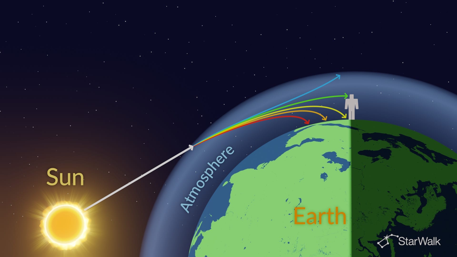 How the Green Flash Occurs