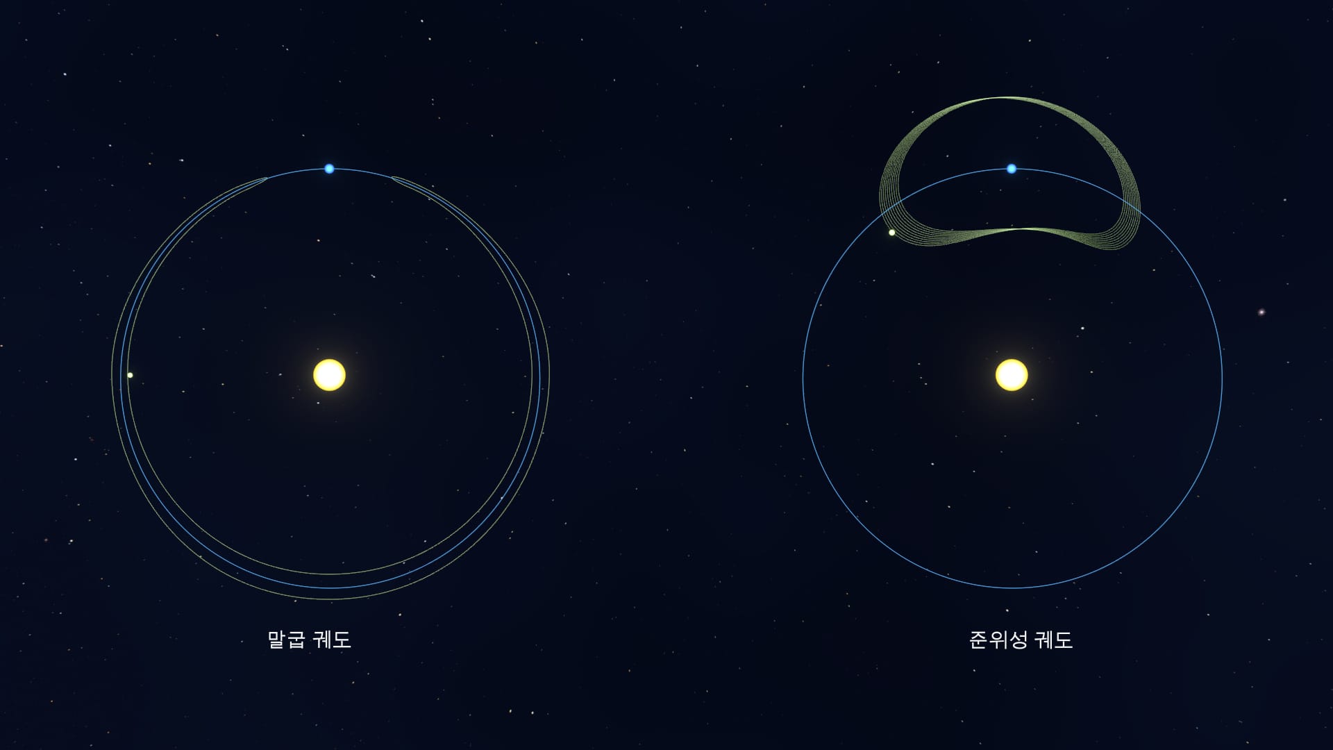 Horseshoe/Quasi-moon orbits