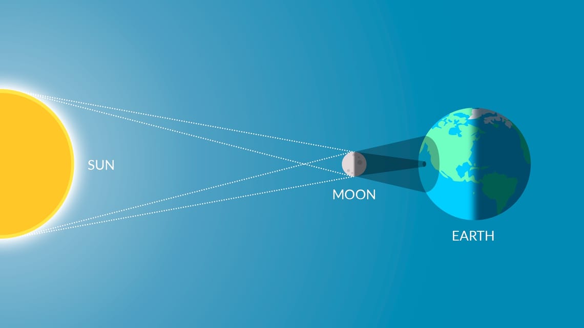 What Causes A Solar Eclipse | Facts About The Eclipse | Solar Eclipse ...