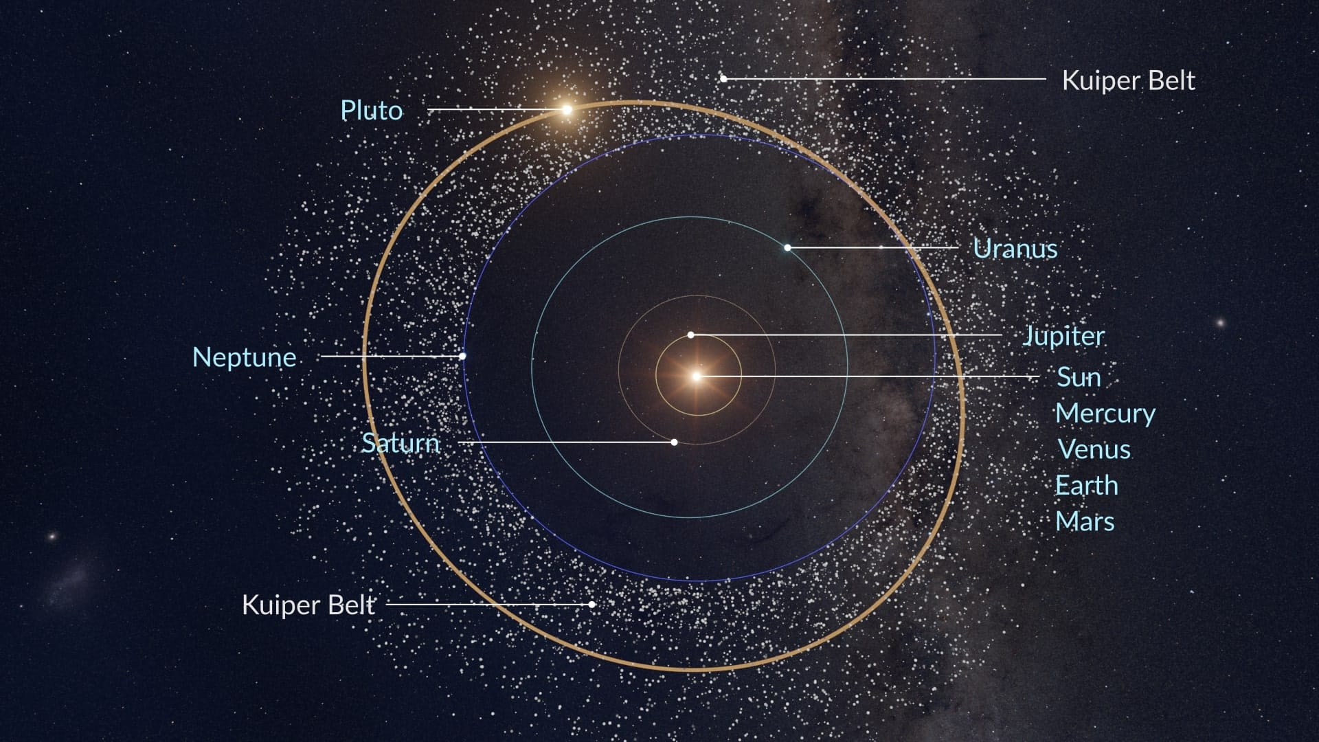 How far is Pluto?