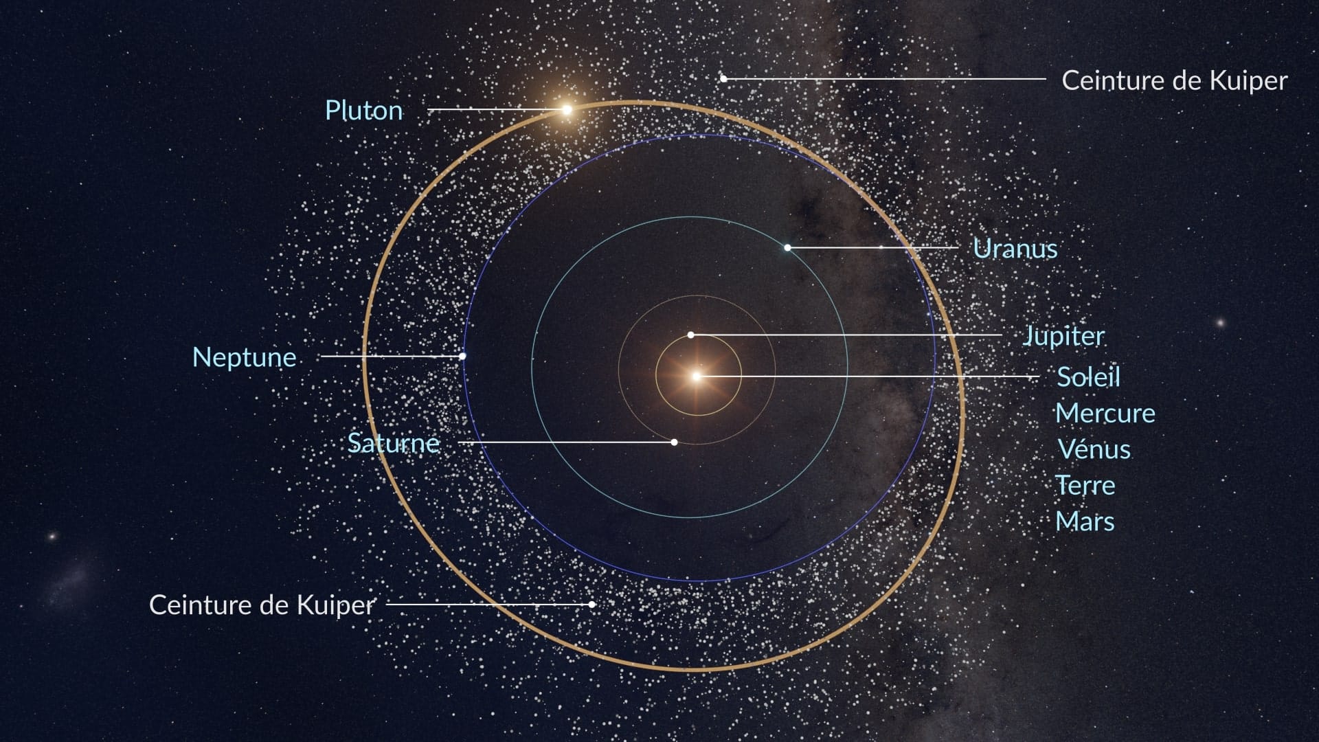 Quelle est la distance de Pluton?