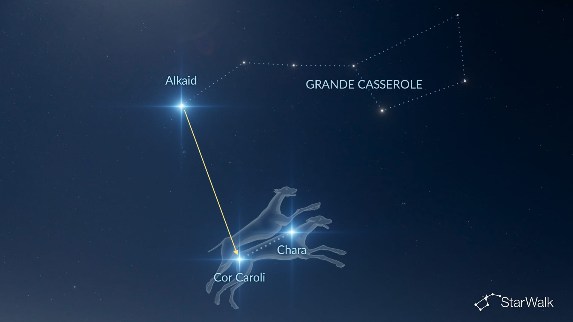 Comment trouver Canes Venatici à l’aide de la Grande Casserole