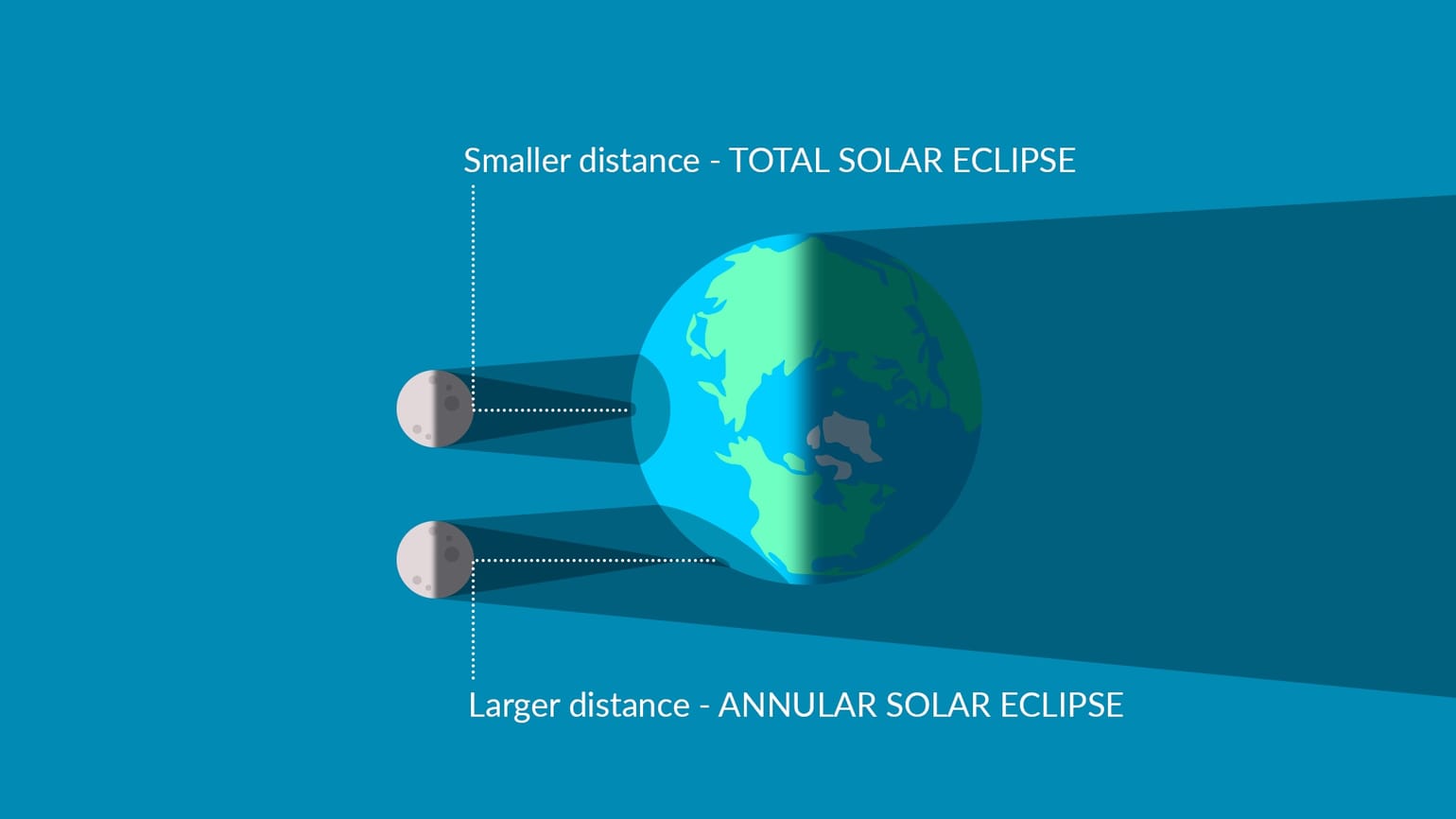 What Causes A Solar Eclipse | Facts About The Eclipse | Solar Eclipse ...