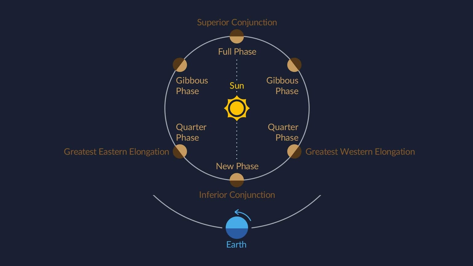 Greatest Elongation Definition Maximum Elongation of Venus