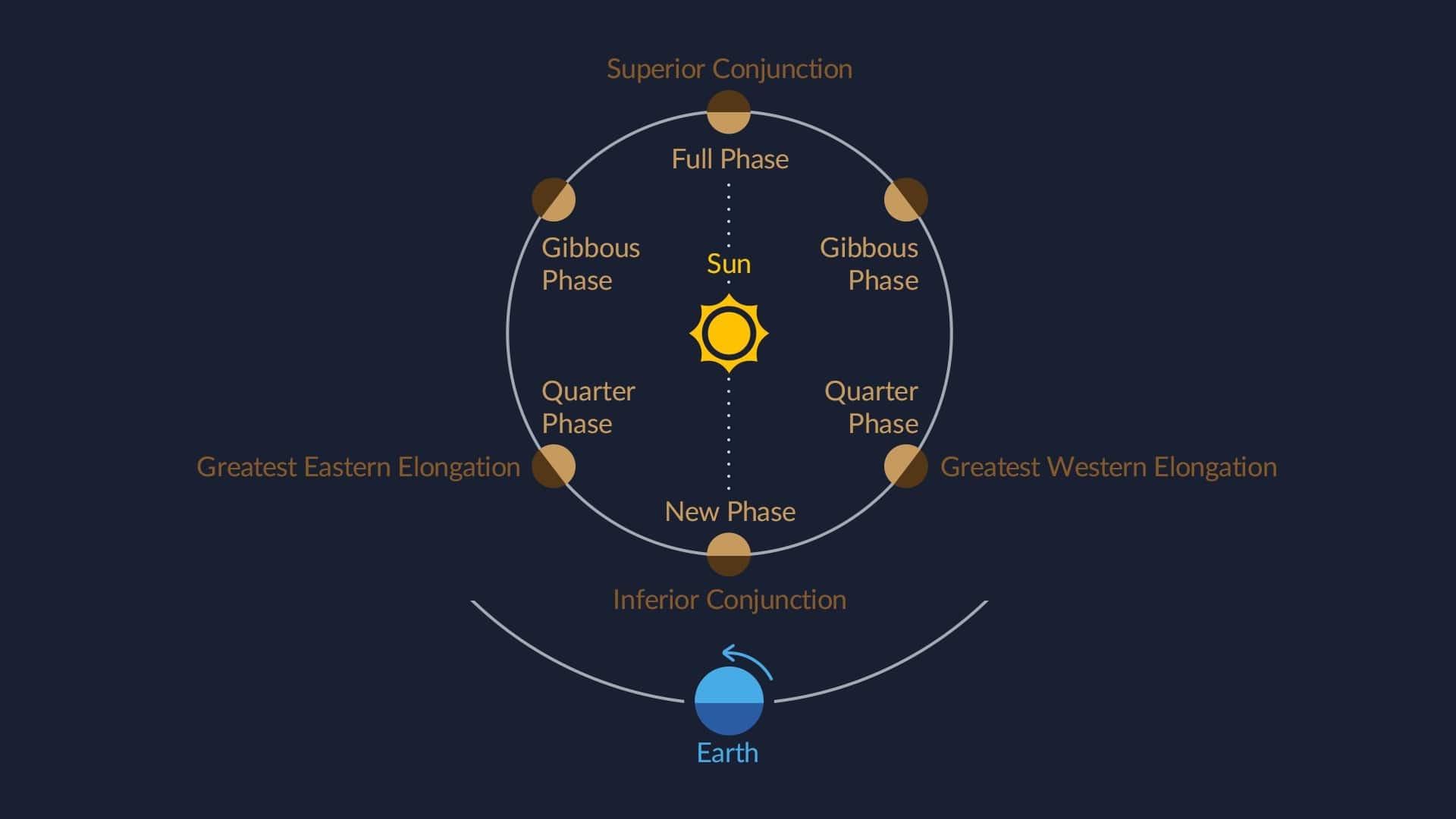 Phases of the inferior planets (Mercury and Venus).