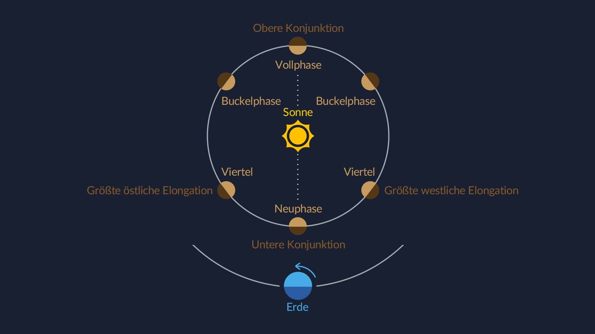 Phasen der unteren Planeten (Merkur und Venus).