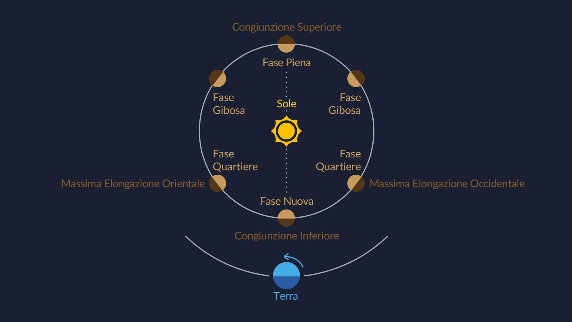 Fasi dei pianeti inferiori (Mercurio e Venere).