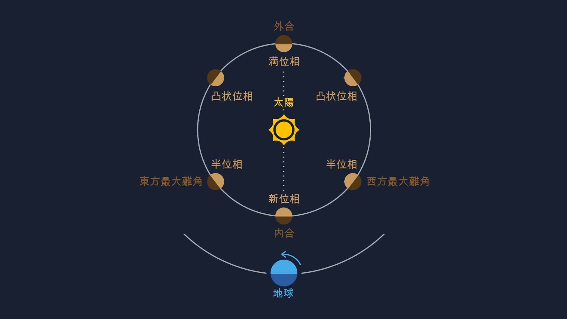 内惑星（水星と金星）の位相。