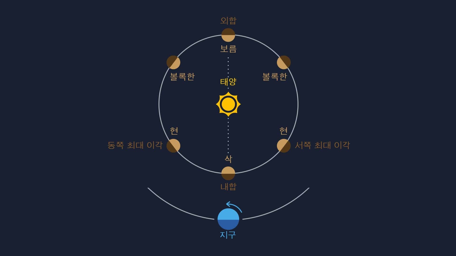 내행성(수성과 금성)의 위상.