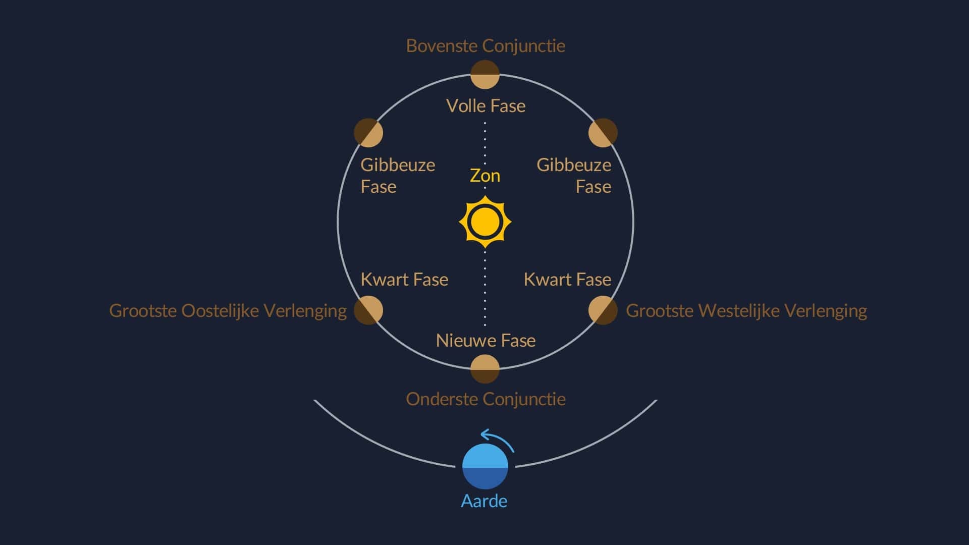 Fasen van de inferieure planeten (Mercurius en Venus).