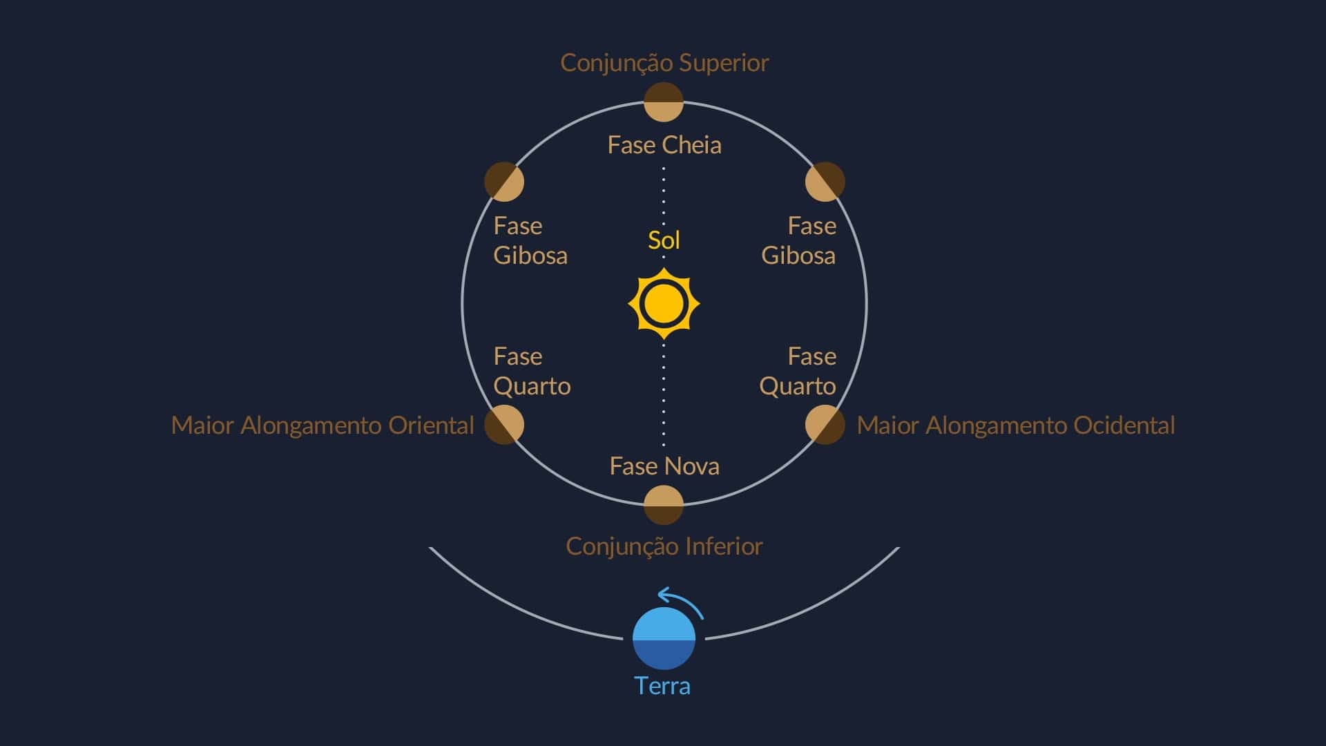 Fases dos planetas inferiores (Mercúrio e Vênus).