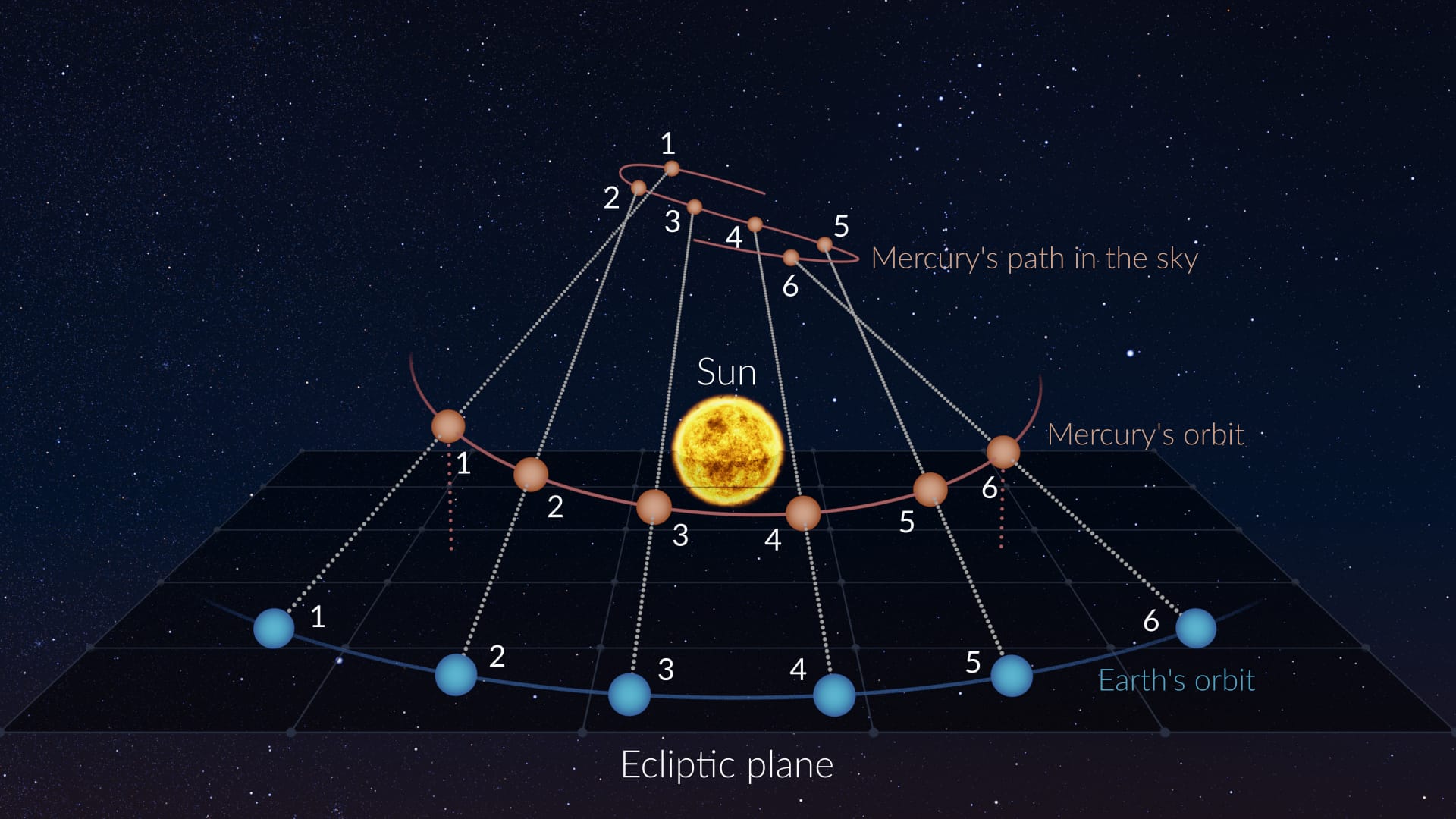 Retrograde motion of inner planets