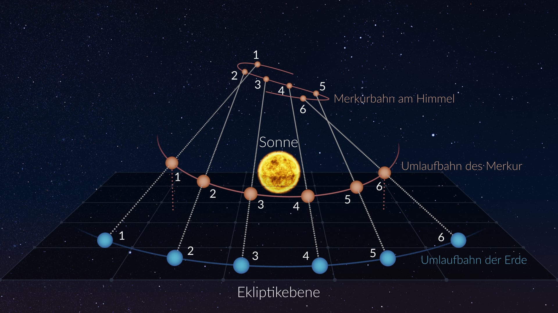 Retrograde motion of inner planets